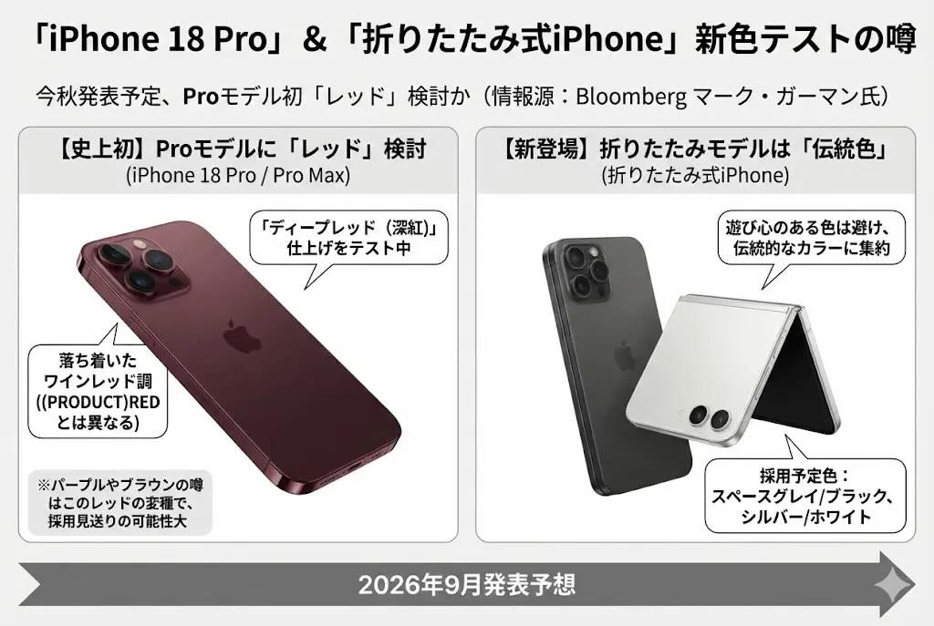 次期iPhone 18 Proは攻めのレッド、折りたたみは保守的なカラーに？