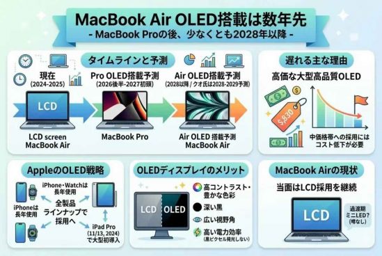 MacBook Air、有機ELディスプレイの搭載は数年先？