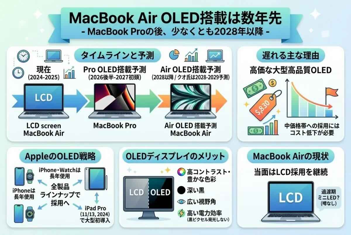 MacBook Air、有機ELディスプレイの搭載は数年先？