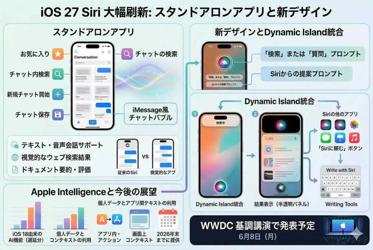 次期iOSで「Siri」が劇的進化？ 「Siriチャットボット」やDynamic Islandへの統合が目玉に