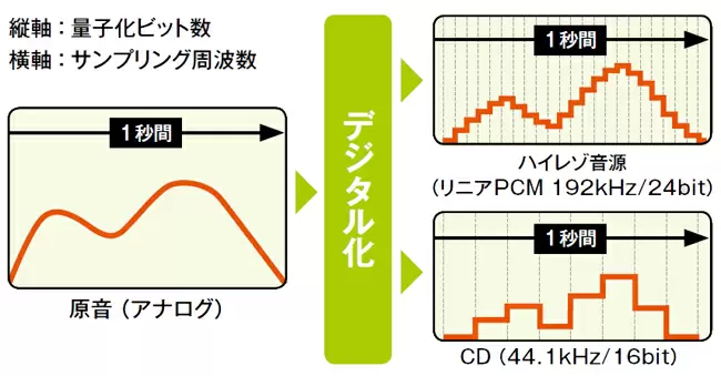 cd 音源 ハイレゾ 安い 変換