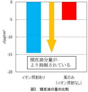 ↑頭皮油分の比較。イオン照射により、頭皮の油分量が抑えられた