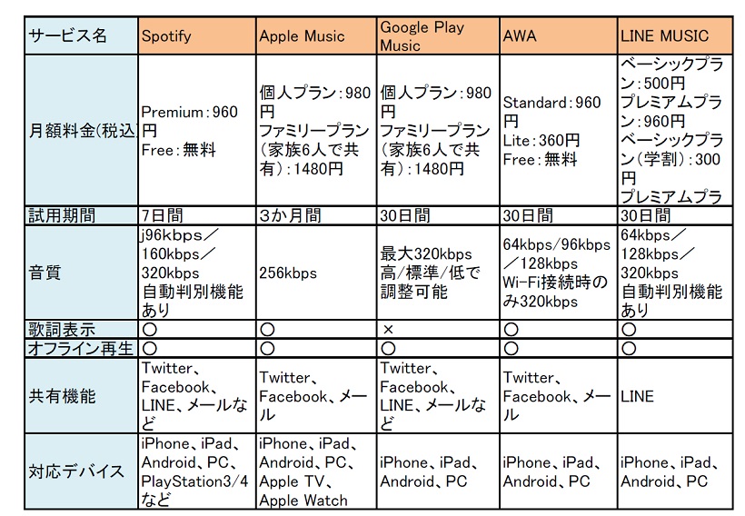 デジタル Spotifyを Apple Music や Awa と使い比べて気が付いた本当の魅力とは 毎日新聞