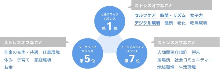 ↑愛媛女性のライフバランス項目ごとのランキング結果