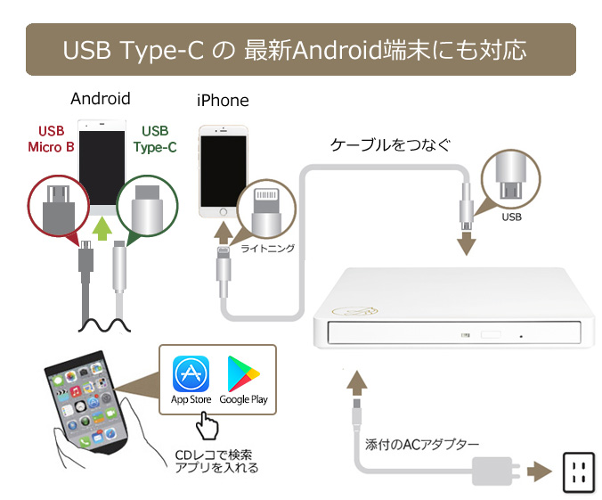 ↑ACアダプターのほか、3種類のUSB接続ケーブルを用意。スマホ側には専用のアプリをインストールする