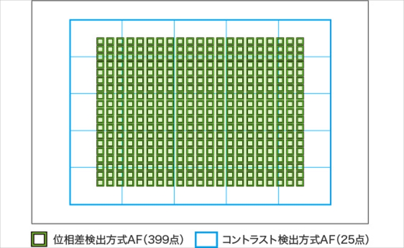 ↑399点の像面位相差AFセンサーは撮像エリアの45％をカバーする範囲で高密度に配置。厳密なピント合わせや高い動体追従性を実現にしている