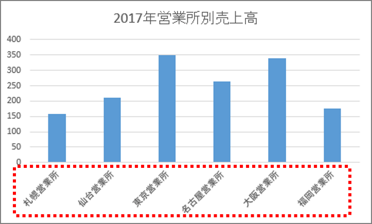 エクセル グラフの項目名がナゼか斜めに あるあるトラブル対処法