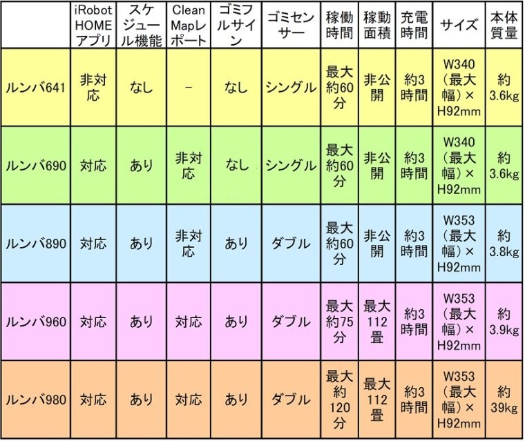 家電：［2018年版］高いルンバと安いルンバ、何がどう違うのか? 主要5