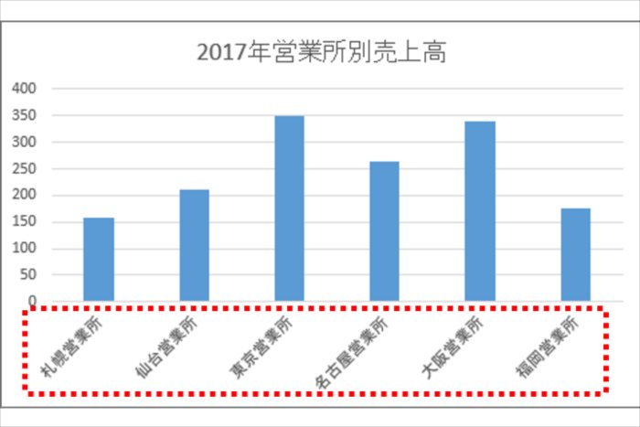 エクセル グラフの項目名がナゼか斜めに あるあるトラブル対処法 Getnavi Web ゲットナビ