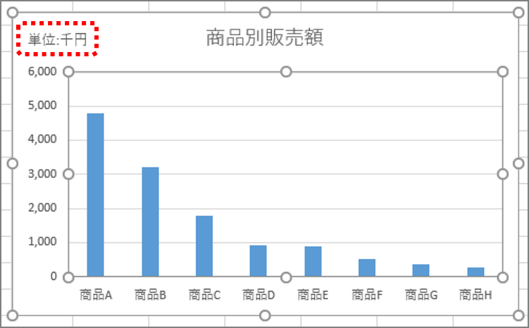 エクセル グラフ縦軸の 単位表示 で理解度が段違い 資料の完成度を高めるひと手間 Getnavi Web ゲットナビ