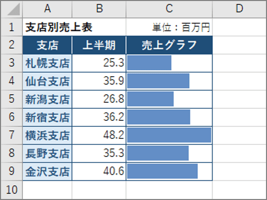 エクセル便利テク 表の ミニグラフ が効果抜群 データをわかり