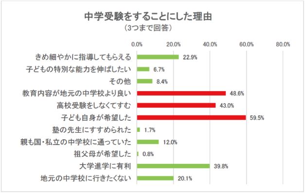 朝日小学生新聞 中学受験を経験した保護者に志望校選びや子育ての工夫をアンケート Ameba News アメーバニュース