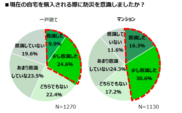 9月1日は防災の日 住宅の防災意識が高い県は Ameba News アメーバニュース