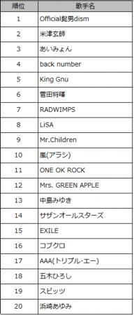 Official髭男dismが 楽曲別 歌手別の両部門を制覇通信 年上半期カラオケランキング Getnavi Web ゲットナビ