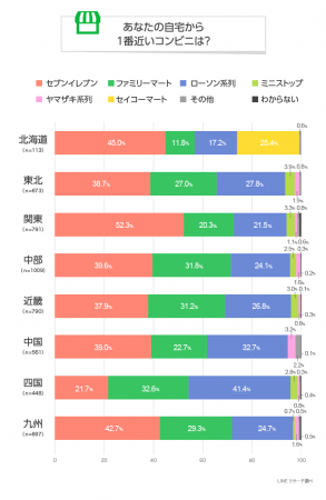 自宅近くにあったらうれしいコンビニは セブン イレブン が1位 Ameba News アメーバニュース