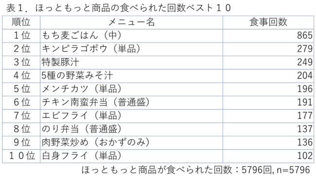 新型コロナウイルス禍の ほっともっと 人気ランキング1位は不足しがちな食物繊維を補える もち麦ごはん Getnavi Web ゲットナビ