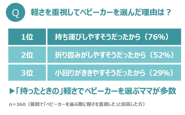 そのベビーカー 持って軽い だけで選んでない ベビーカー についての調査 Getnavi Web ドイツ生まれのベビー用品ブランド Cybex ｄメニューニュース Nttドコモ