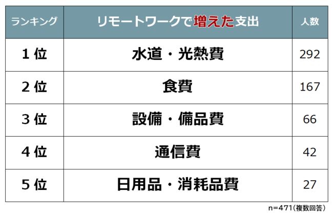 リモートワークで 増えた支出 減った支出 水道 光熱水費 が増えた支出の1位に Getnavi Web Goo ニュース