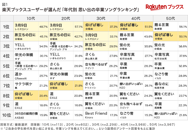 学生の視聴は Cdが音楽配信サービスを上回る 年代別 思い出の卒業ソングランキング Ameba News アメーバニュース