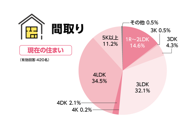 4人家族が幸せに暮らすために必要な住まいの条件 一人一部屋 4部屋 あったら幸せだと思う が73 1 Getnavi Web Goo ニュース