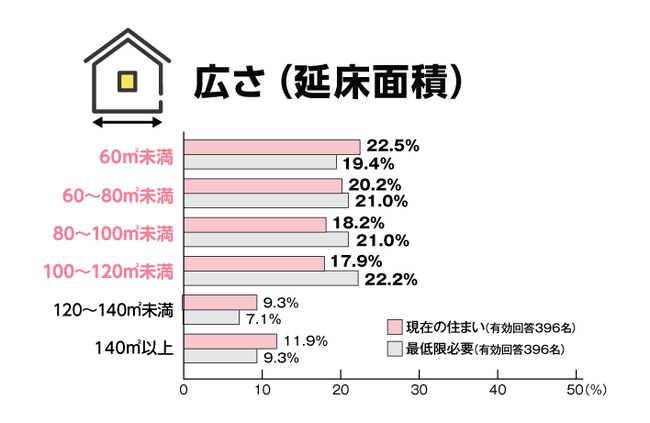 4人家族が幸せに暮らすために必要な住まいの条件 一人一部屋 4部屋 あったら幸せだと思う が73 1 Getnavi Web 不動産情報サービスのアットホームは 4人家 ｄメニューニュース Nttドコモ