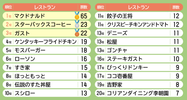 注文して良かったウーバーイーツのレストランTOP20を発表! 1位は届く 