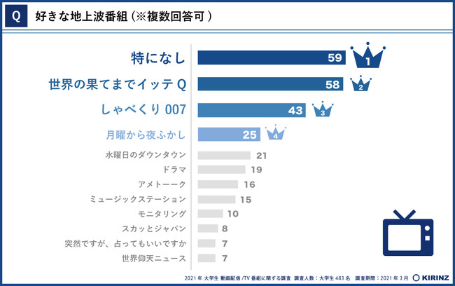 大学生の動画視聴はamazonプライム ビデオとyoutubeが主流 期待する4月期ドラマ1位は 恋はdeepに Getnavi Web 次世代のロールモデルを発掘するコンテスト ｄメニューニュース Nttドコモ