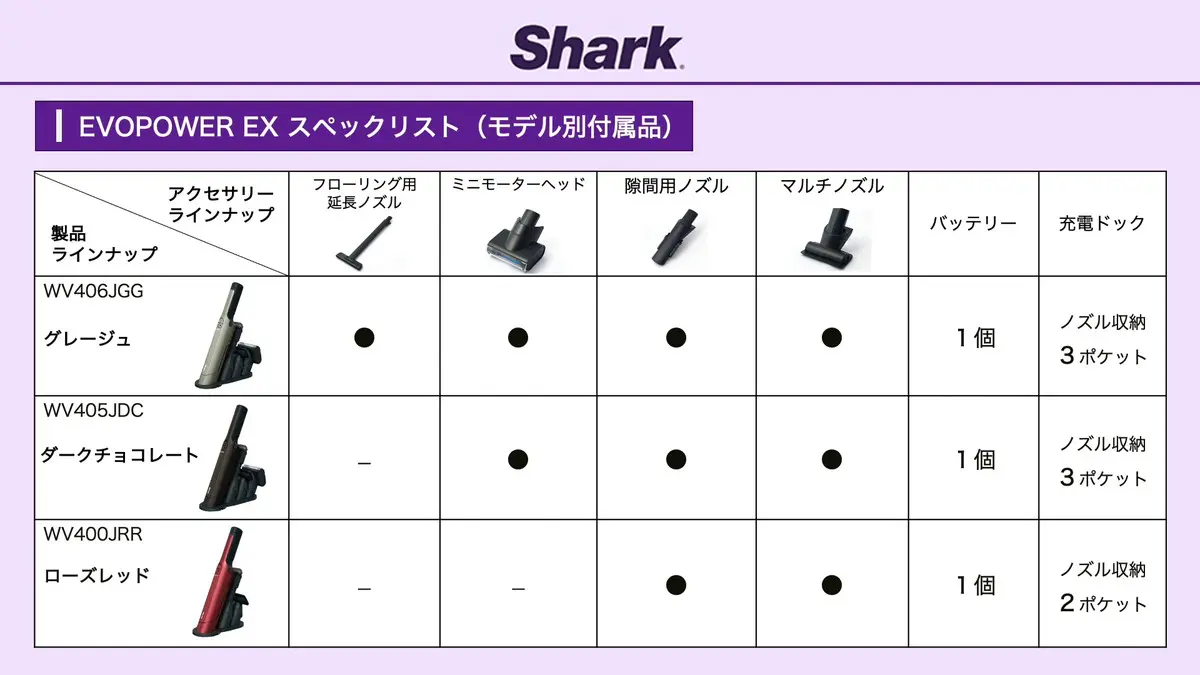 日本のために」ハンディクリーナーNo.1のシャークが3年かけて開発！全