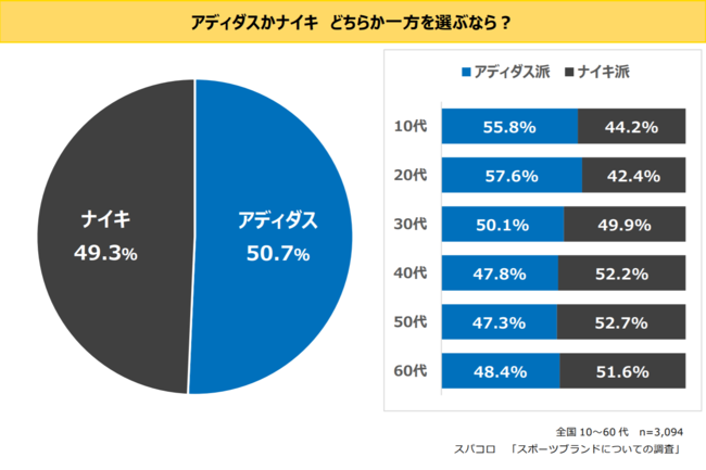 スポーツブランドについての調査 幅広い世代でアディダスが1位に輝く Getnavi Web ゲットナビ