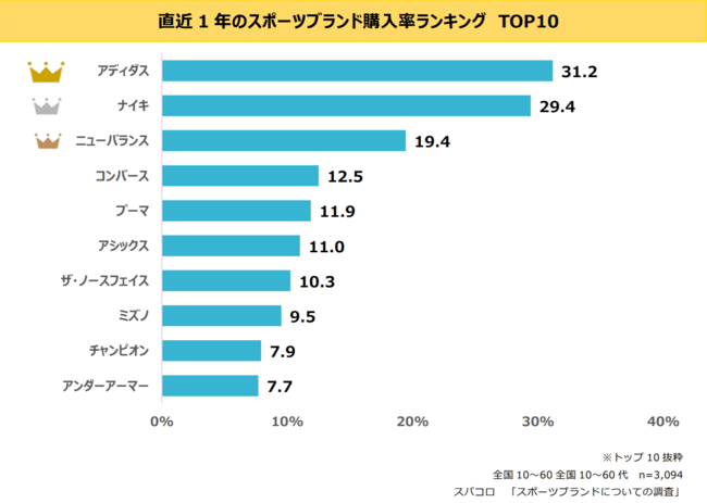 スポーツブランドについての調査 幅広い世代でアディダスが1位に輝く Getnavi Web ゲットナビ