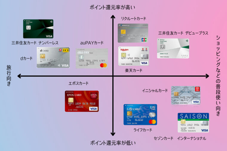 クレジットカード比較図