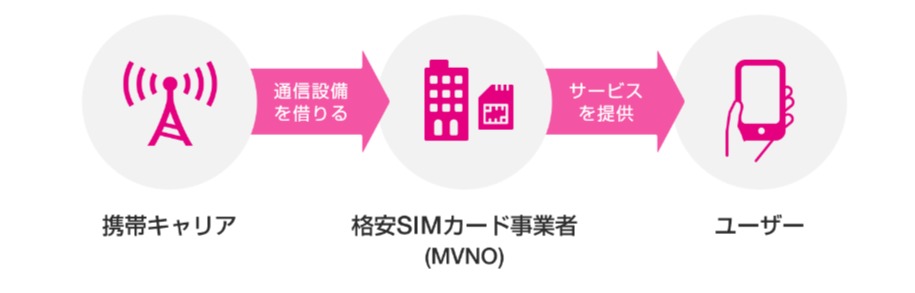 MVNOとは　UQ mobile