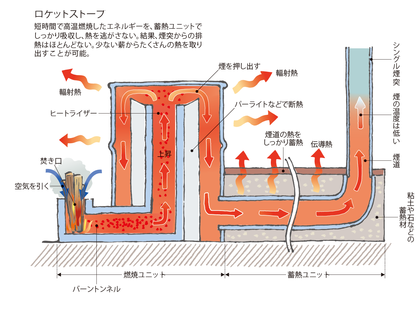 火遊び好きなDIYerのためのロケットストーブ入門・前編 | ドゥーパ！