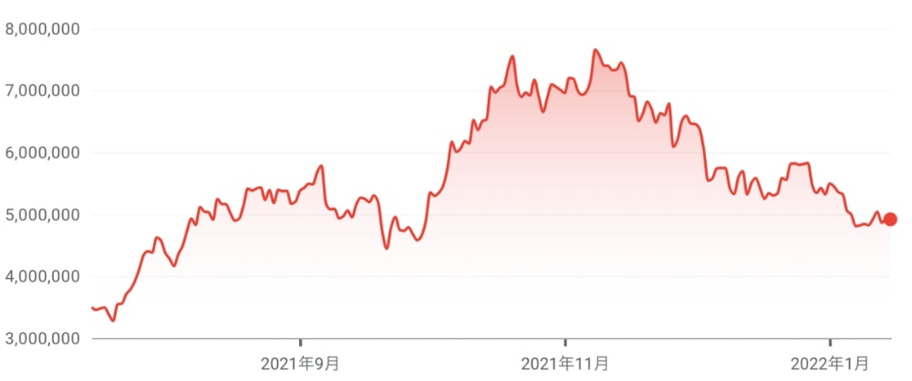 ビットコインの値動き