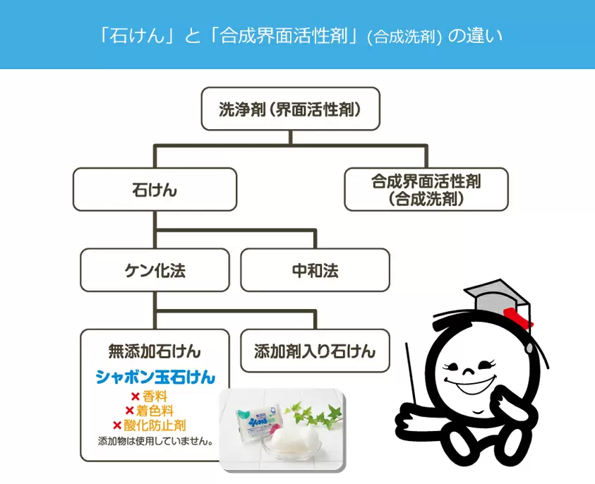 コレクション シャボン玉石鹸売り上げ