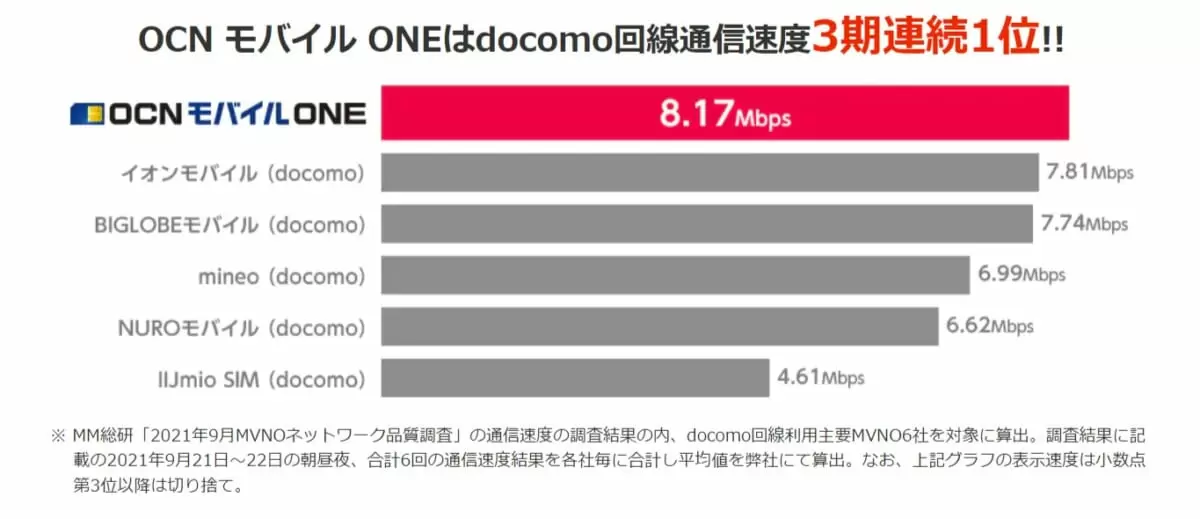 ドコモ回線の通信品質で3期連続第1位