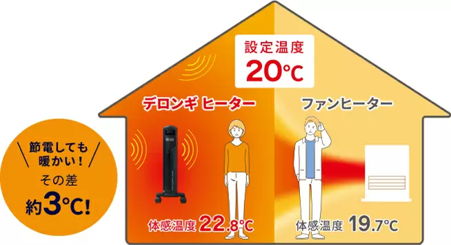 わんちゃん・ねこちゃんが噛んでも大丈夫なヒーター。「電源コード」を