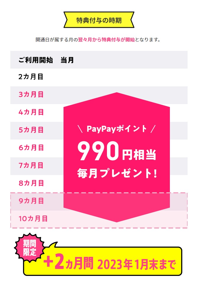 ミニプラン基本料最大半年間実質無料キャンペーン　付与時期｜【公式】LINEMO
