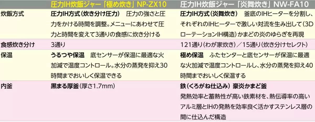 リーズナブルだけどハイスペック！ 炊飯器のエントリーモデルは象印で