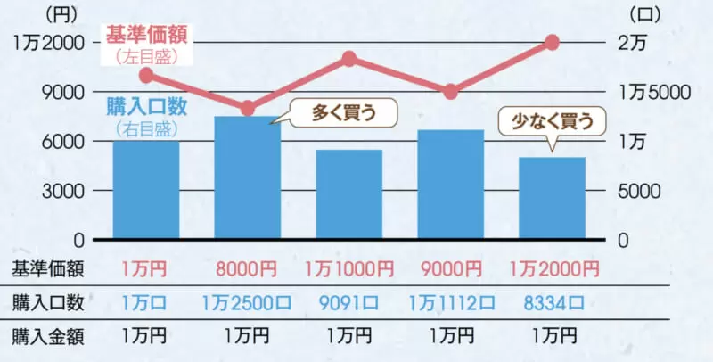 初心者でも意外とカンタン！ お金を守って増やす「ほったらかし投資」をプロが伝授 | GetNavi web ゲットナビ