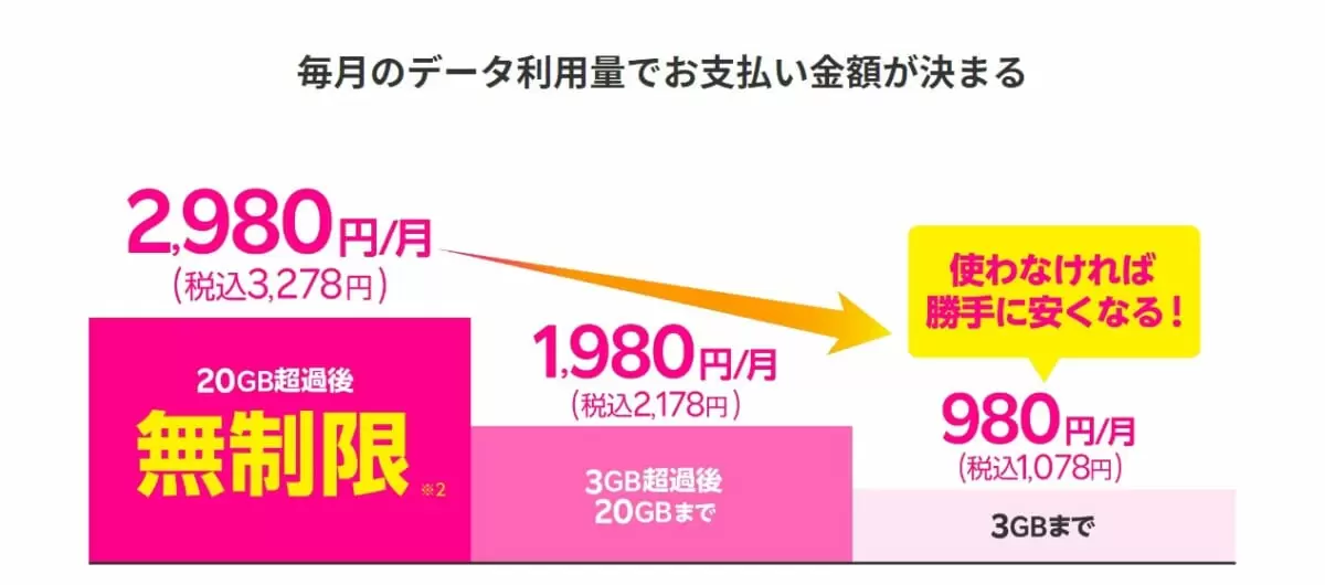 14社比較】データ容量無制限のおすすめ格安SIM｜電話かけ放題プランの