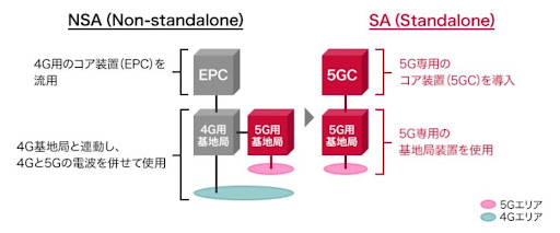 5G SAとは