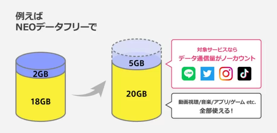 NEOデータフリー