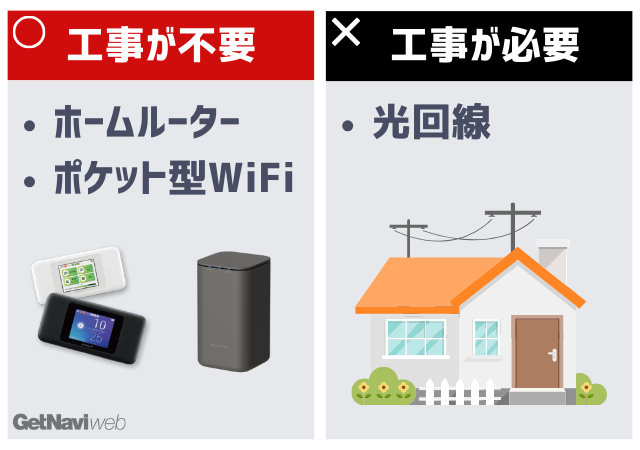 ホームルーターポケット型Wi-Fiは工事不要光回線は工事が必要