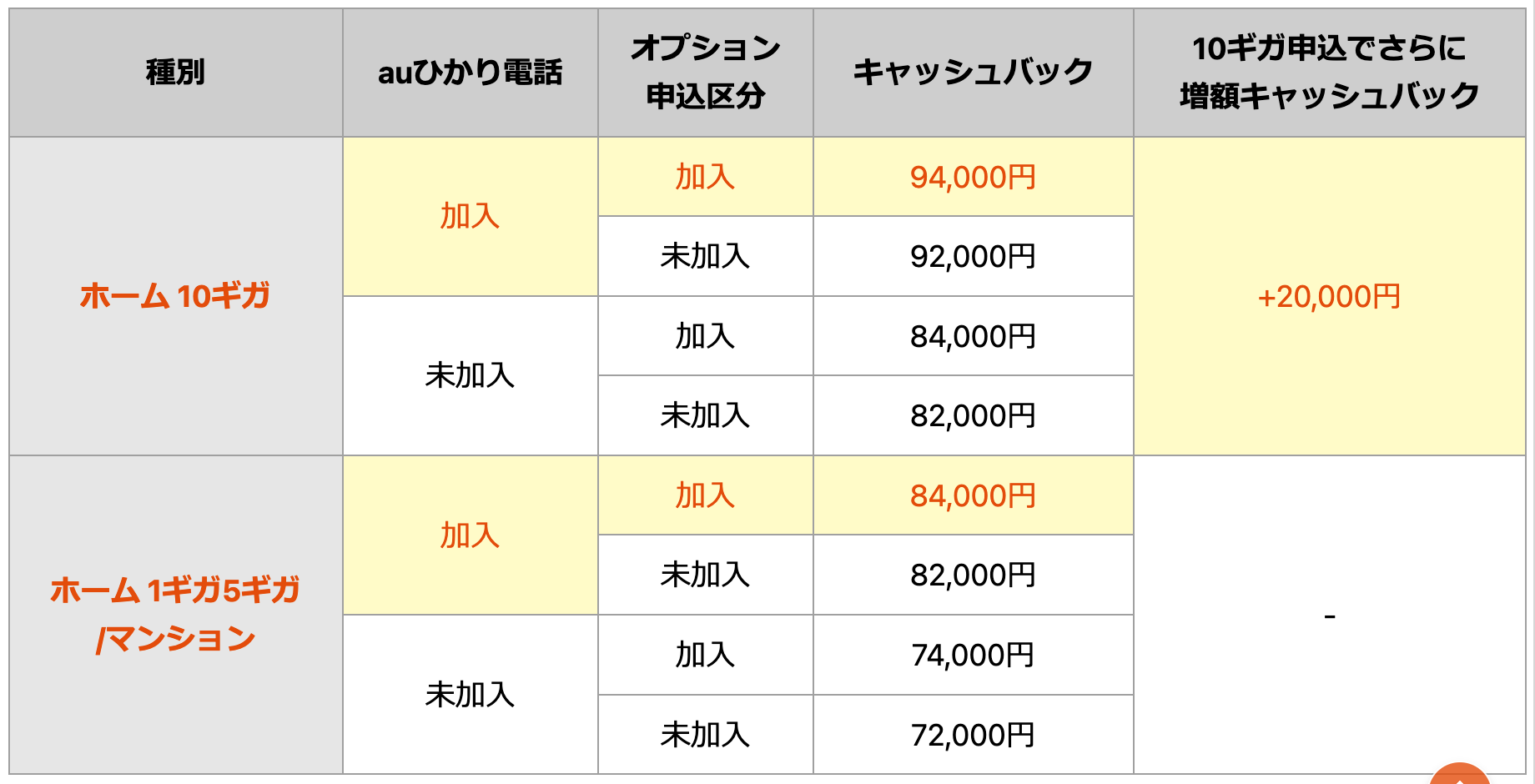 最大114,000円キャッシュバックの内訳表
