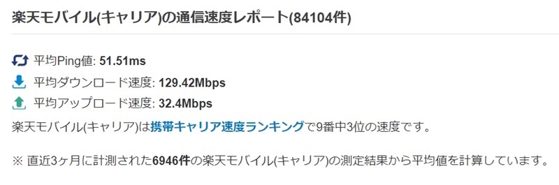楽天モバイル実測値