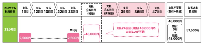 いつでもカエドキプログラムの支払シミュレーション