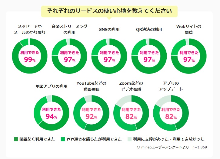 mineo パケット放題使い心地