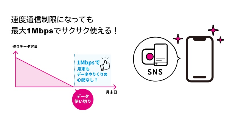 UQモバイル 1Mbps②