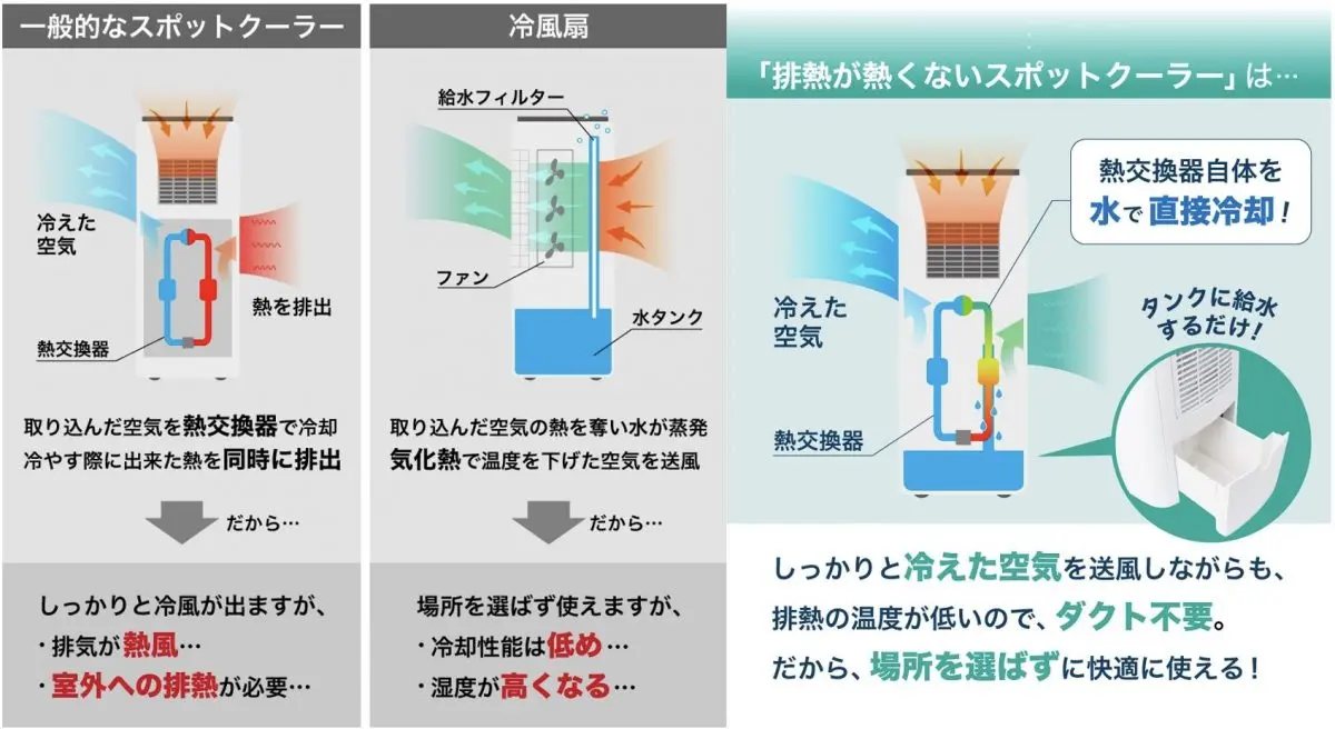 ダクト不要はうれしい！ サンコーより「コンプレッサー式『排熱が熱くないスポットクーラー』」発売 | GetNavi web ゲットナビ